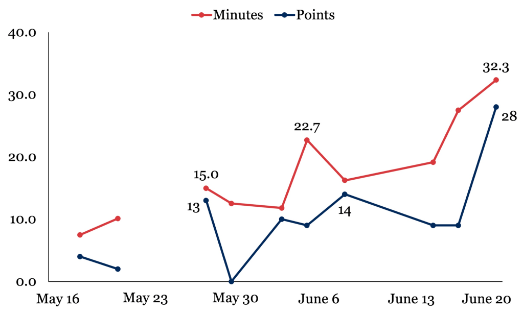 A line graph with two lines showing Shakira Austin's production for the Washington Mystics this season. One line tracks her minutes in each game, and the other tracks her points. Both lines have their ups and downs but generally are trending up.